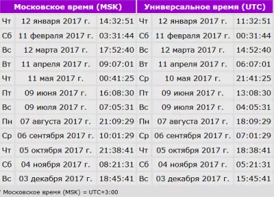 график полнолуний